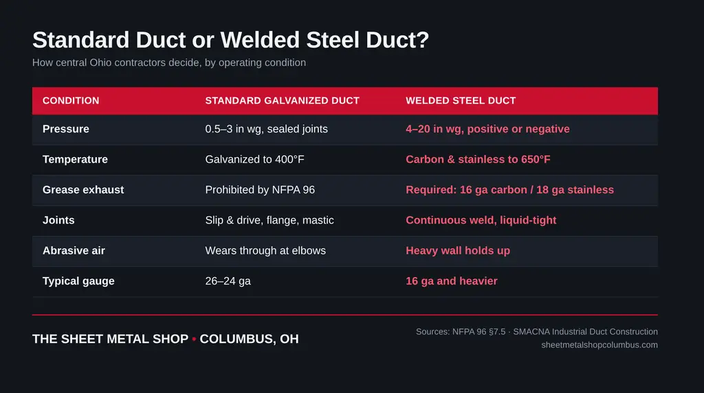 Comparison table of standard galvanized duct versus welded steel duct by pressure, temperature, code, and gauge
