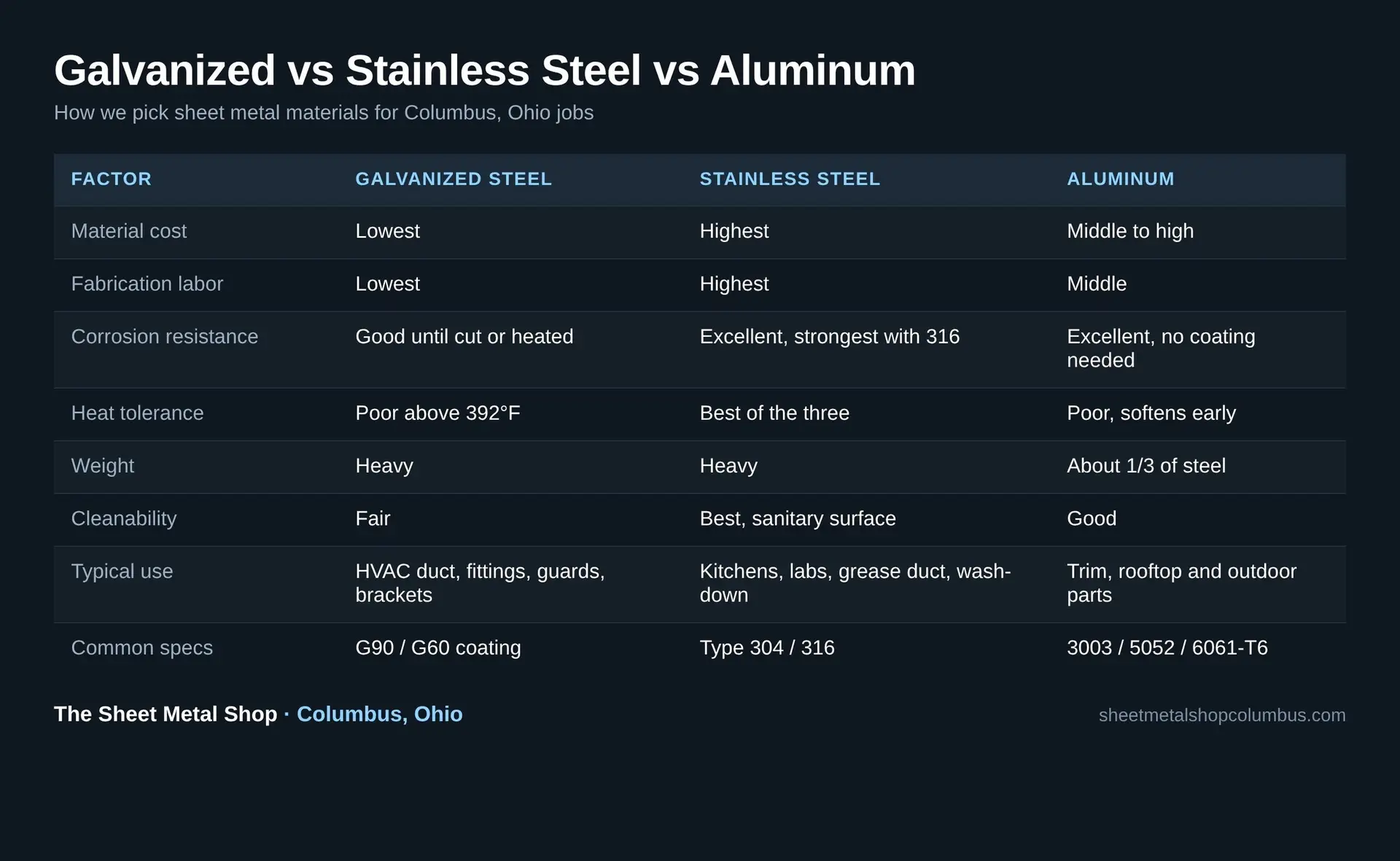 Galvanized vs stainless steel vs aluminum sheet metal comparison chart for Columbus, Ohio contractors