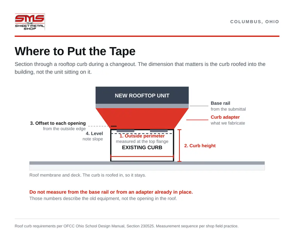 Cross-section diagram of HVAC curb adapters in Columbus Ohio showing where each field measurement is taken