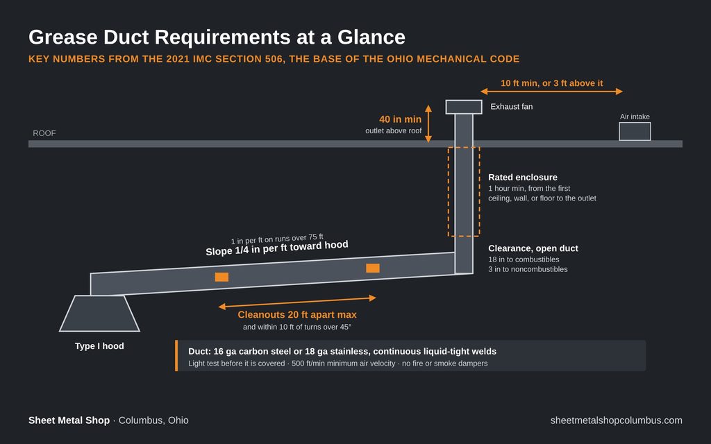 Grease duct requirements diagram showing slope, cleanout spacing, clearances, and roof outlet height for Columbus kitchens